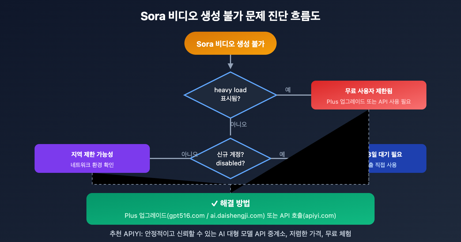 sora-cannot-generate-video-solution-guide-ko 图示
