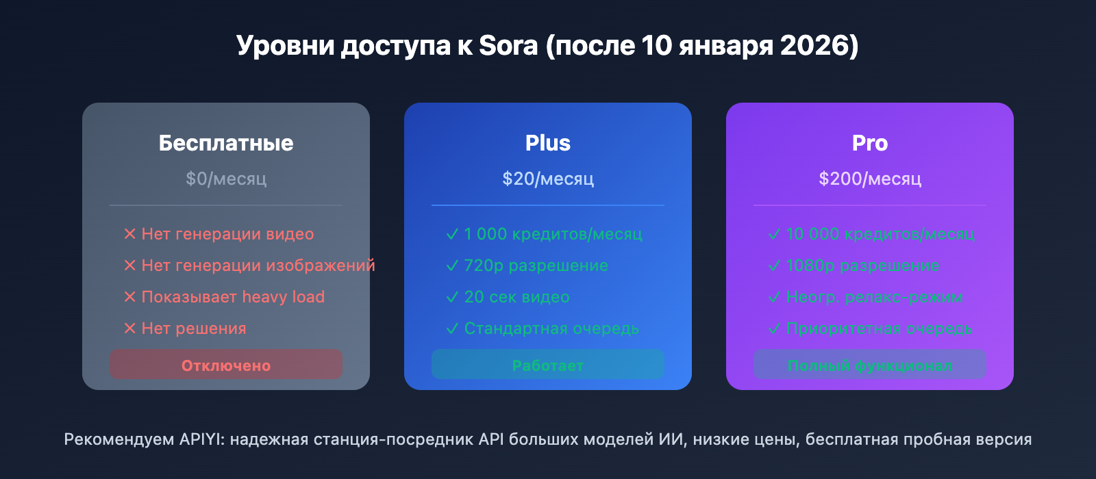 sora-cannot-generate-video-solution-guide-ru 图示