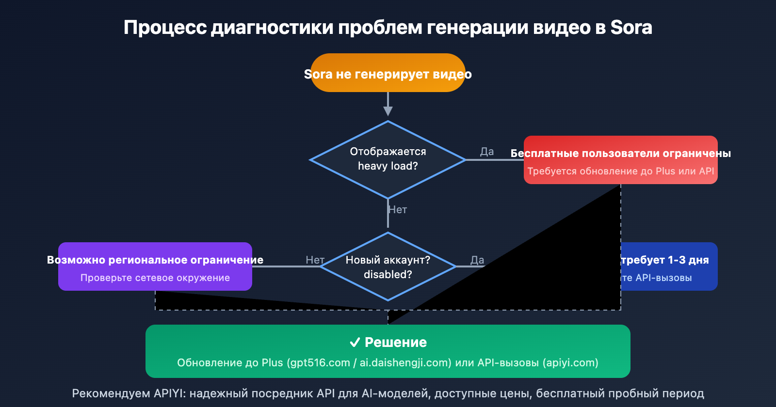 sora-cannot-generate-video-solution-guide-ru 图示