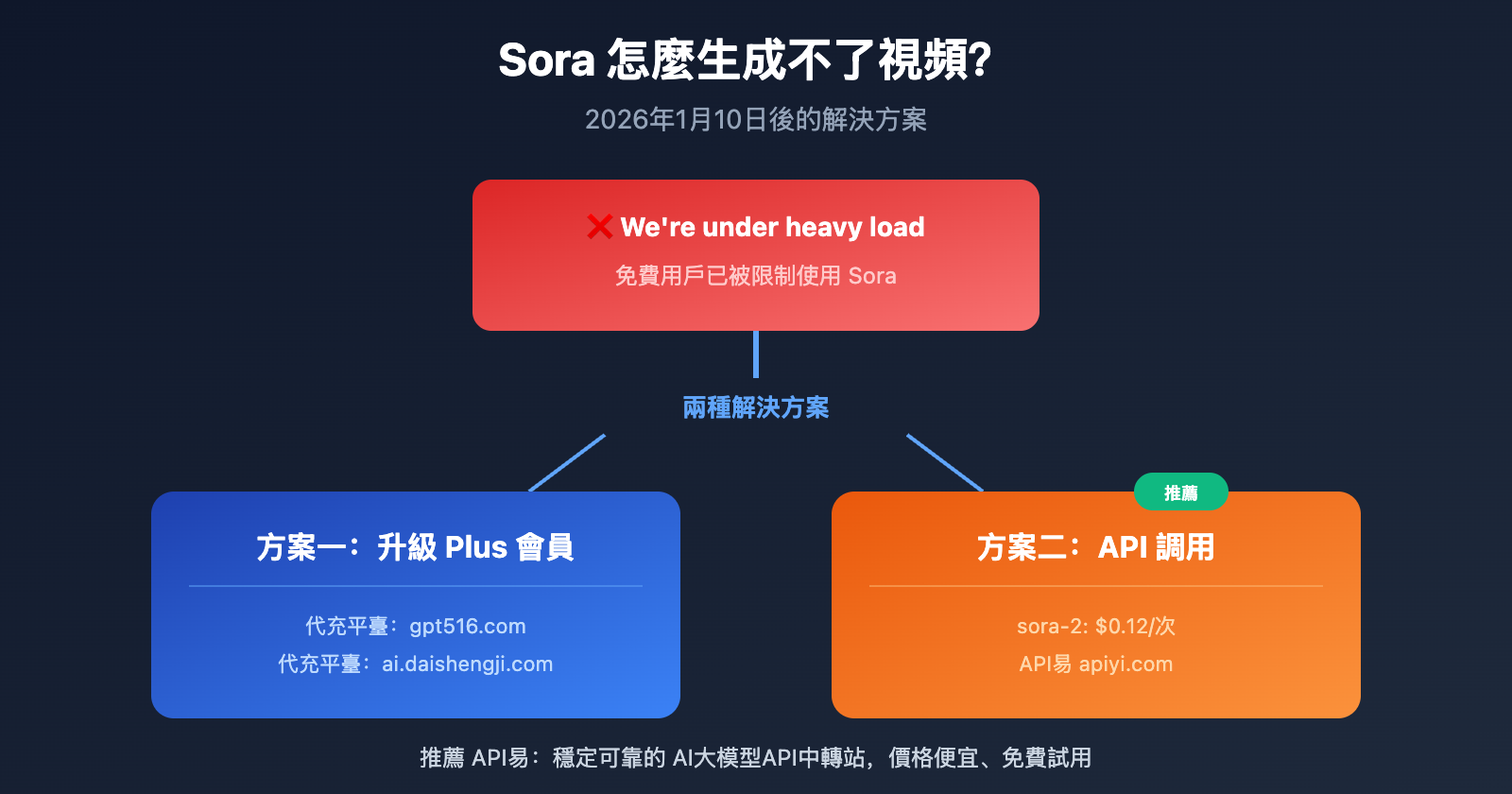 sora-cannot-generate-video-solution-guide-zh-hant 图示