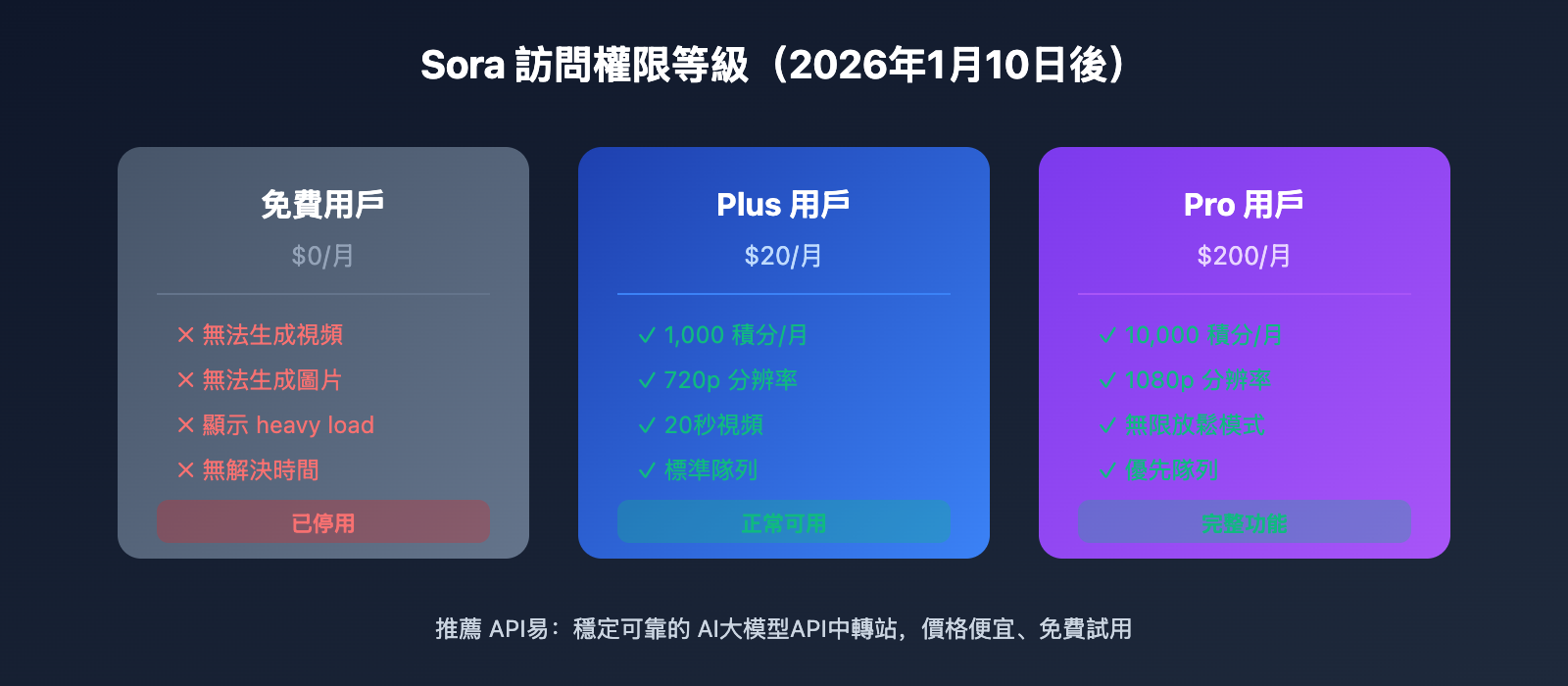 sora-cannot-generate-video-solution-guide-zh-hant 图示