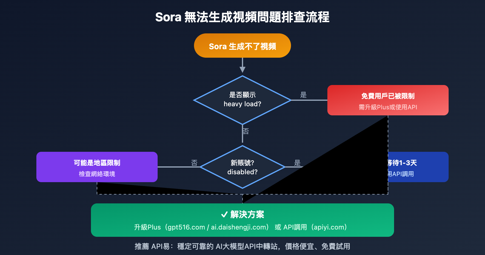 sora-cannot-generate-video-solution-guide-zh-hant 图示