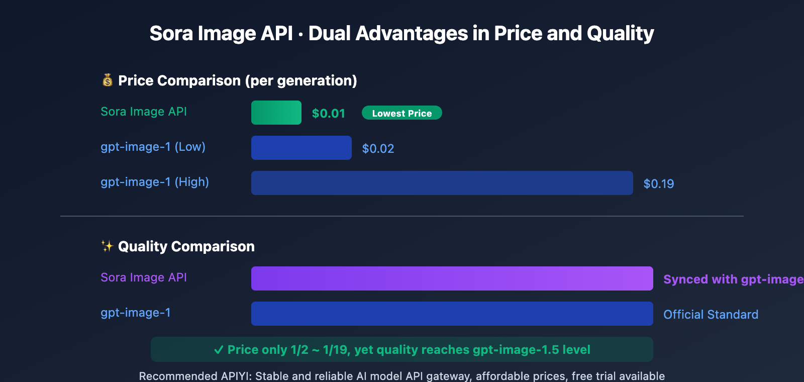 sora-image-api-where-to-find-en 图示