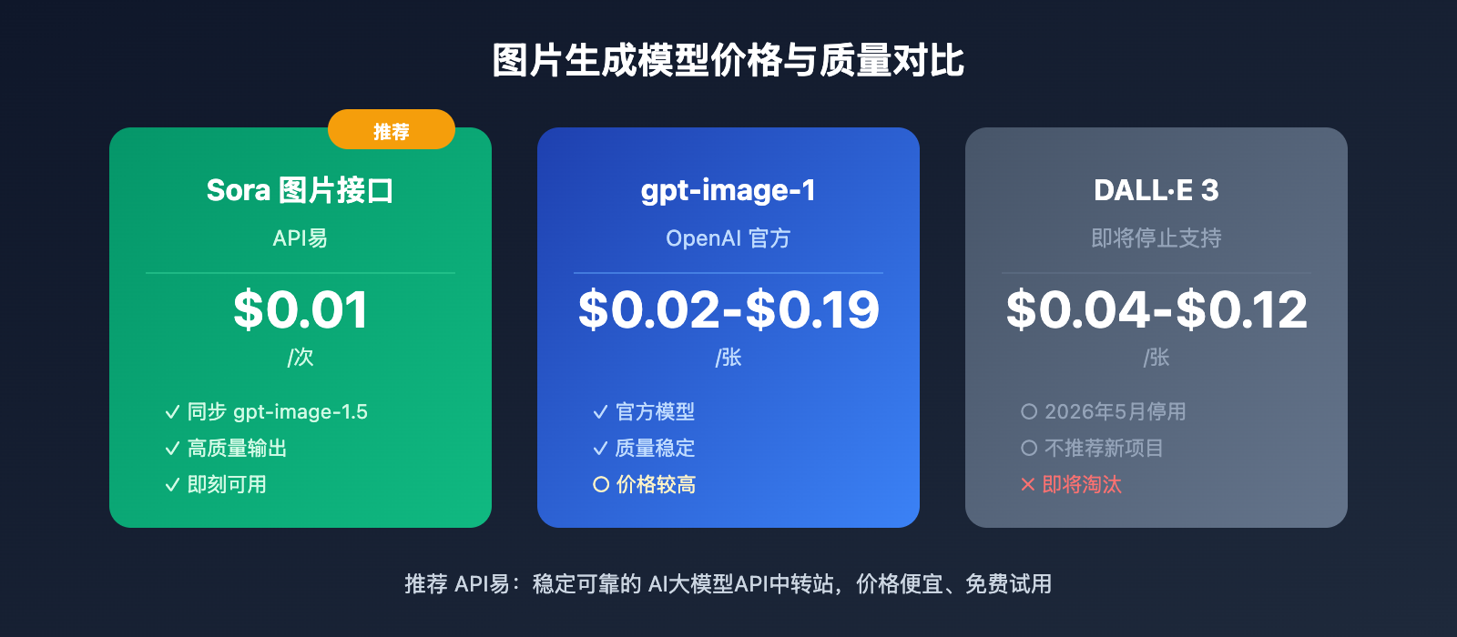 sora-image-api-where-to-find 图示