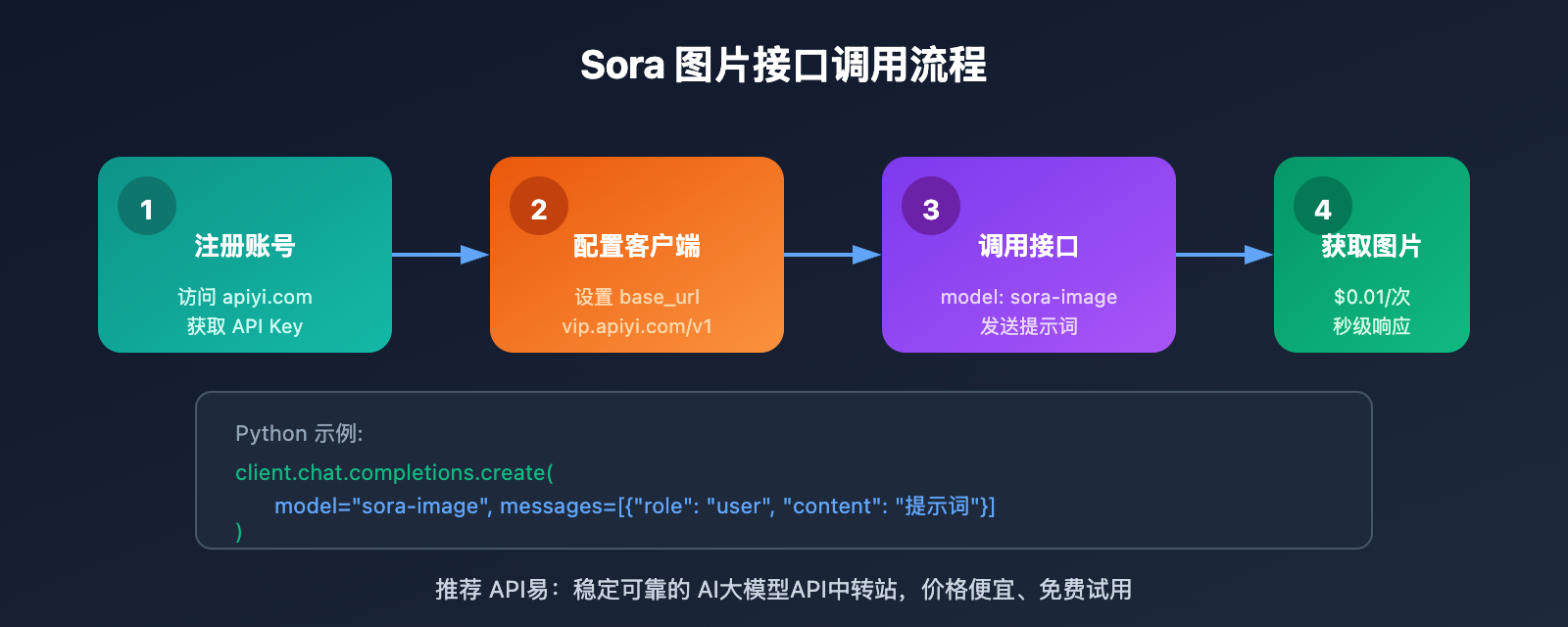 sora-image-api-where-to-find 图示