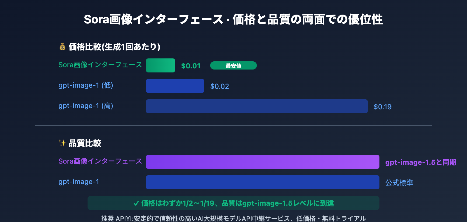 sora-image-api-where-to-find-ja 图示