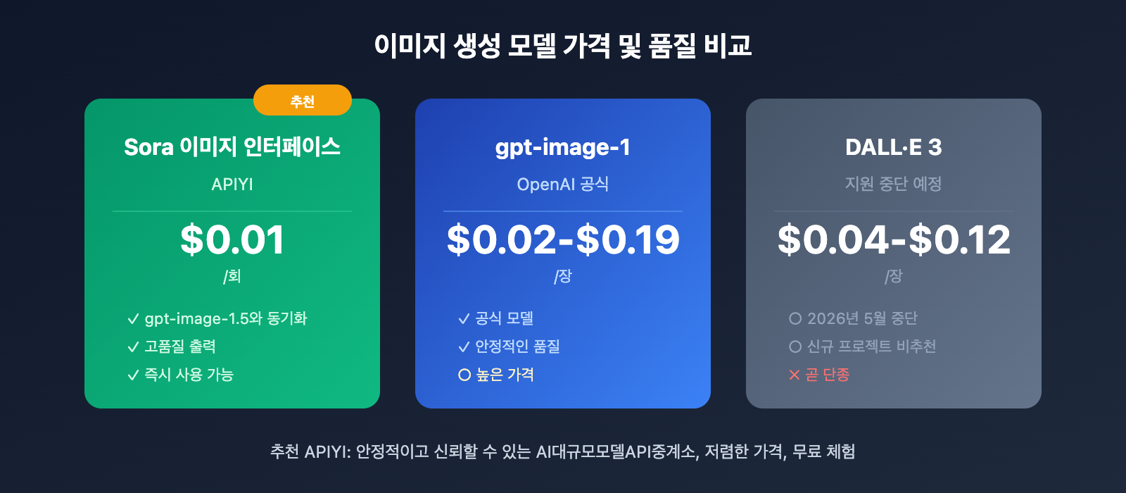 sora-image-api-where-to-find-ko 图示