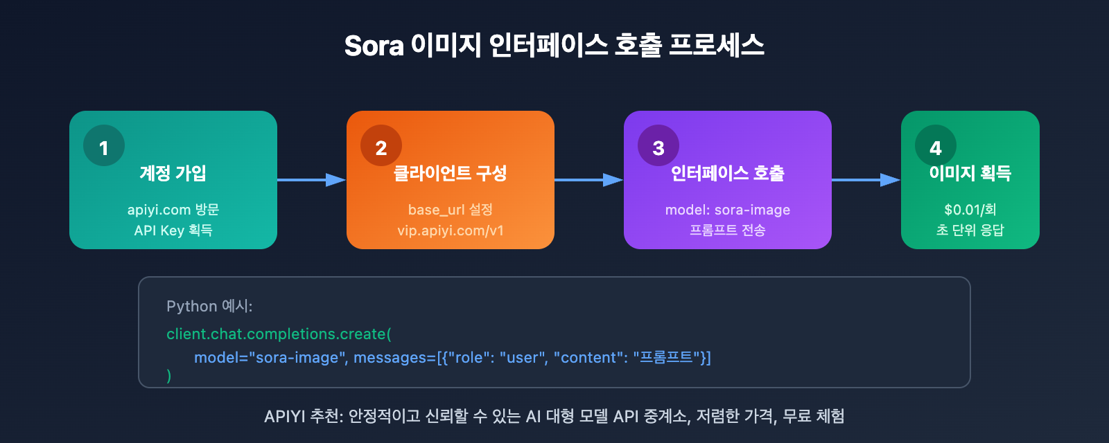 sora-image-api-where-to-find-ko 图示