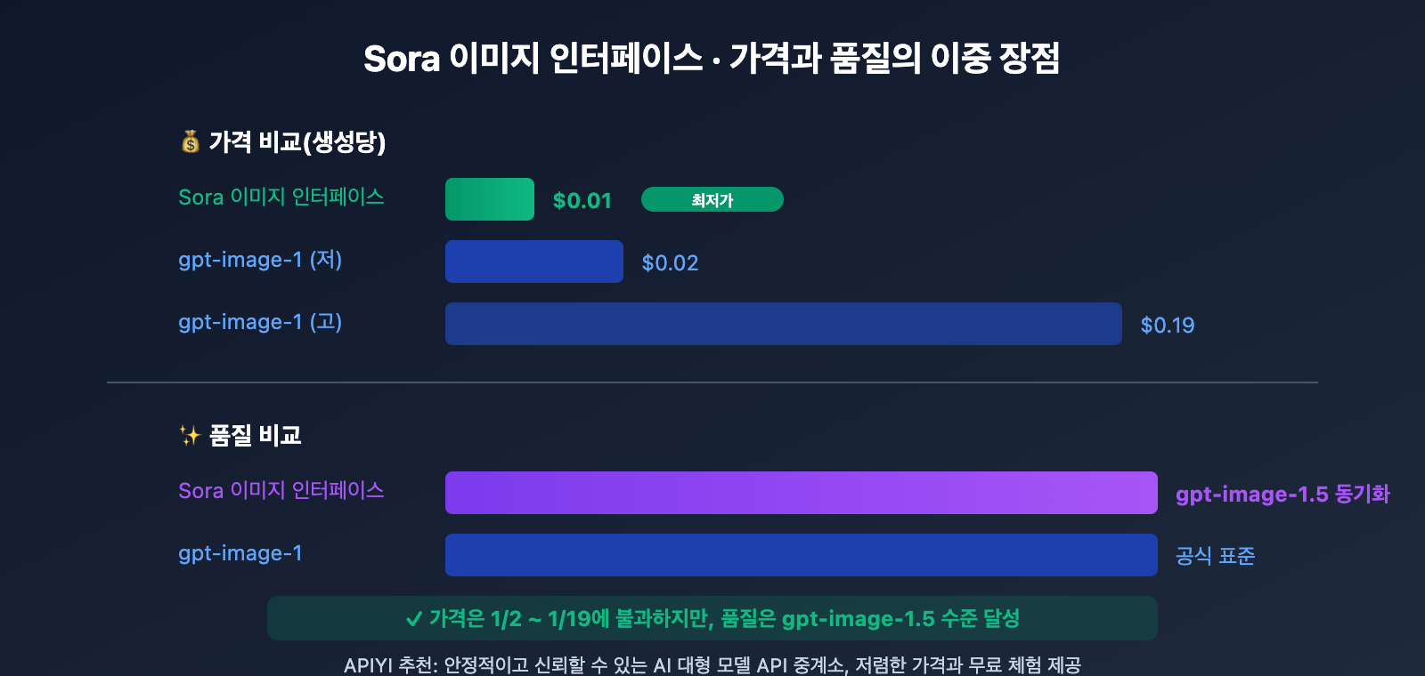sora-image-api-where-to-find-ko 图示