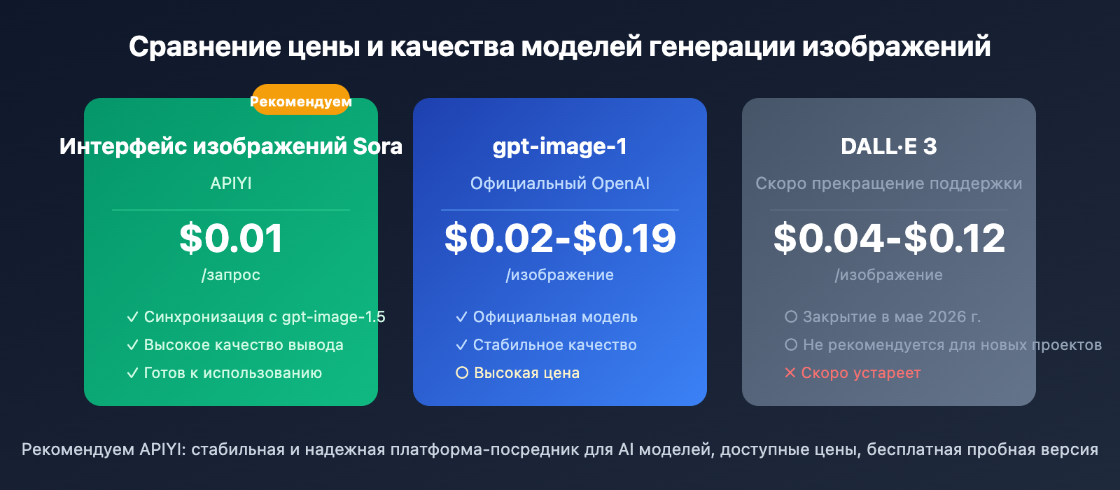 sora-image-api-where-to-find-ru 图示