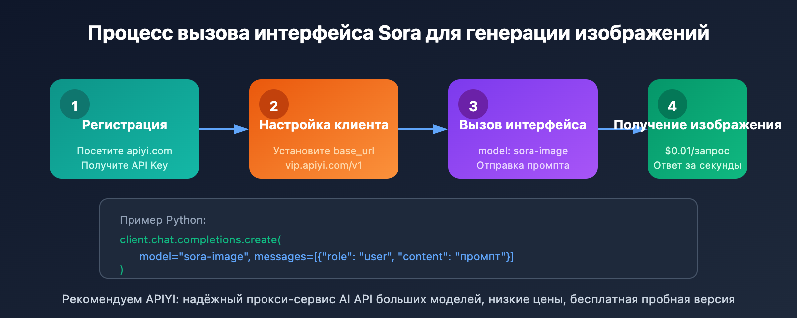 sora-image-api-where-to-find-ru 图示