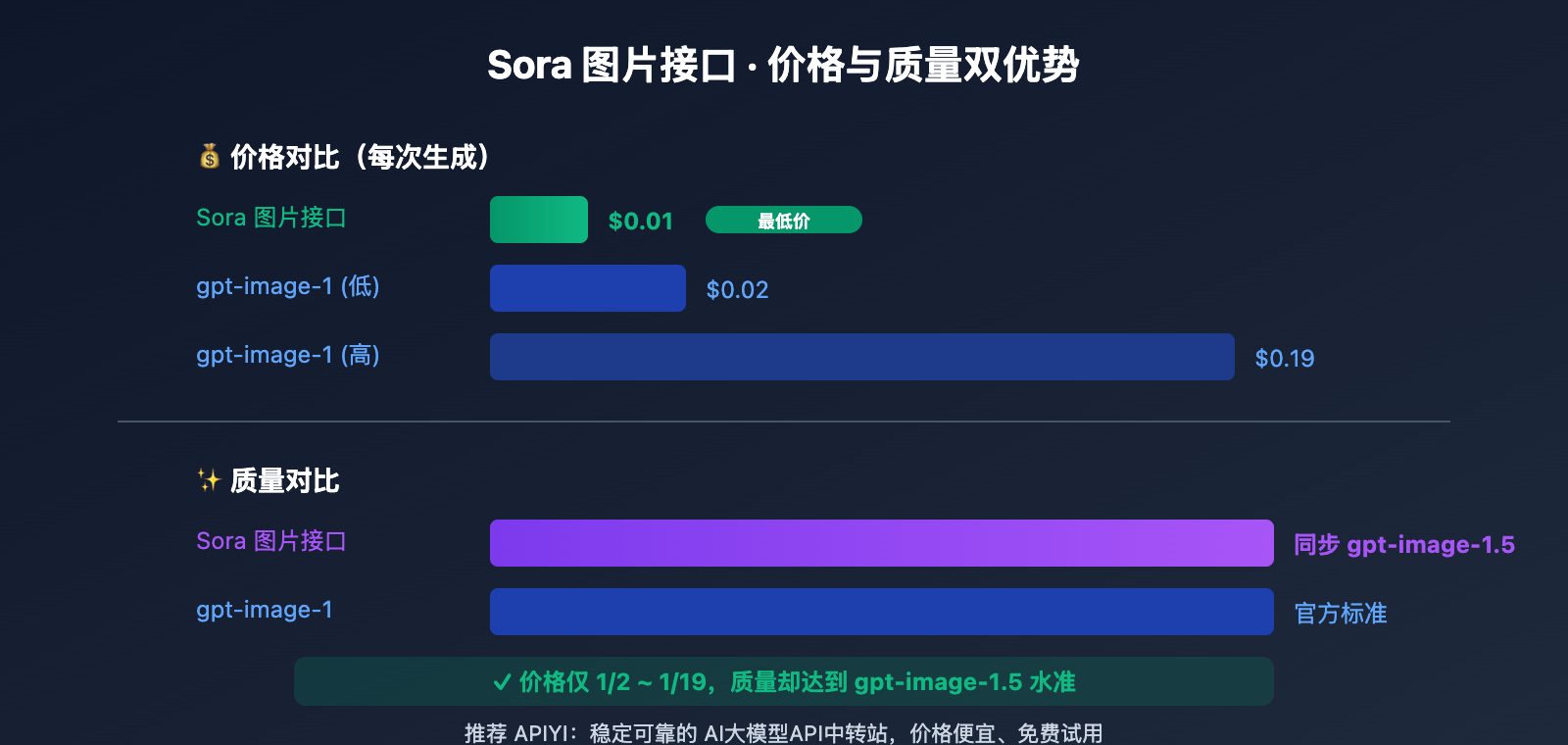 sora-image-api-where-to-find-ru 图示