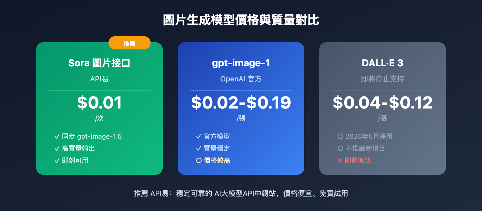 sora-image-api-where-to-find-zh-hant 图示