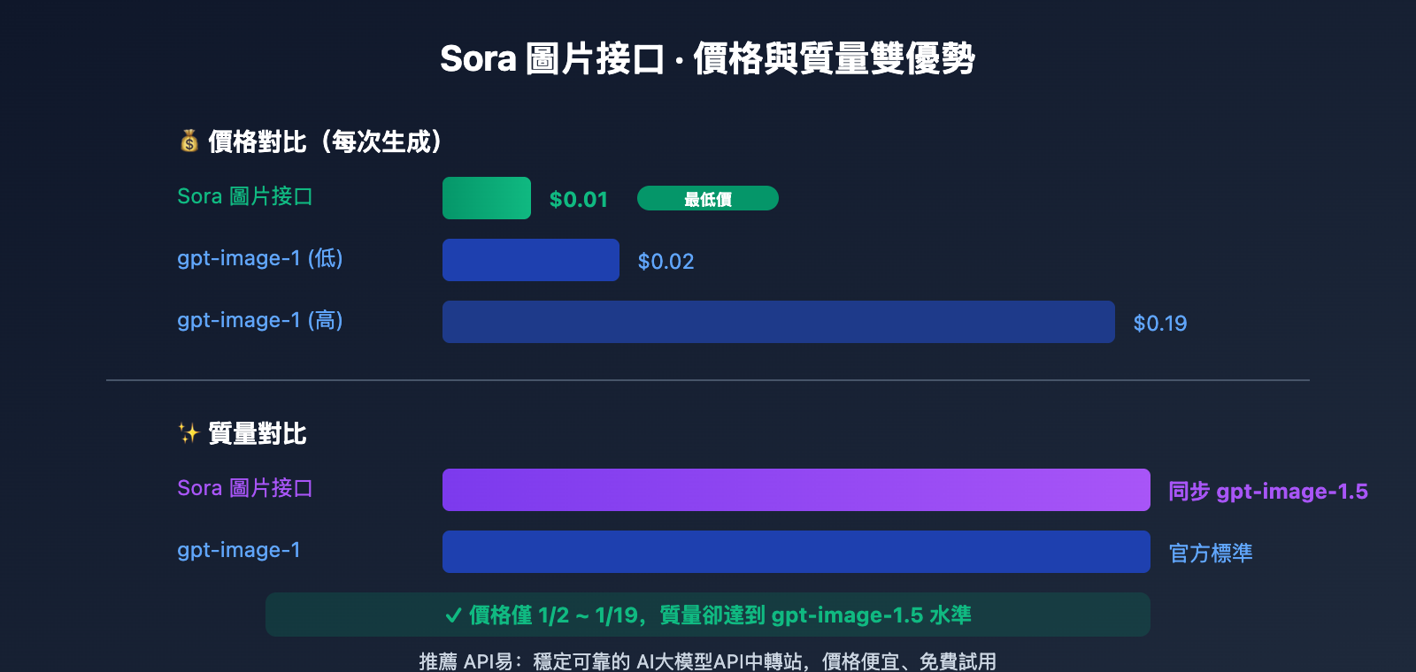 sora-image-api-where-to-find-zh-hant 图示