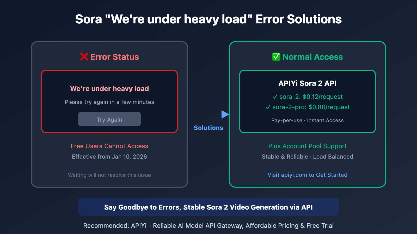 sora-under-heavy-load-error-solution-api-en 图示