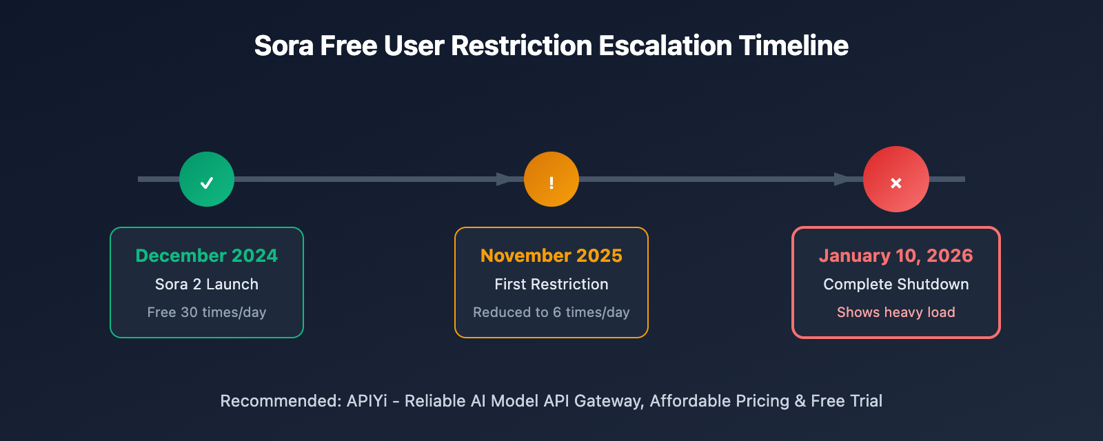 sora-under-heavy-load-error-solution-api-en 图示