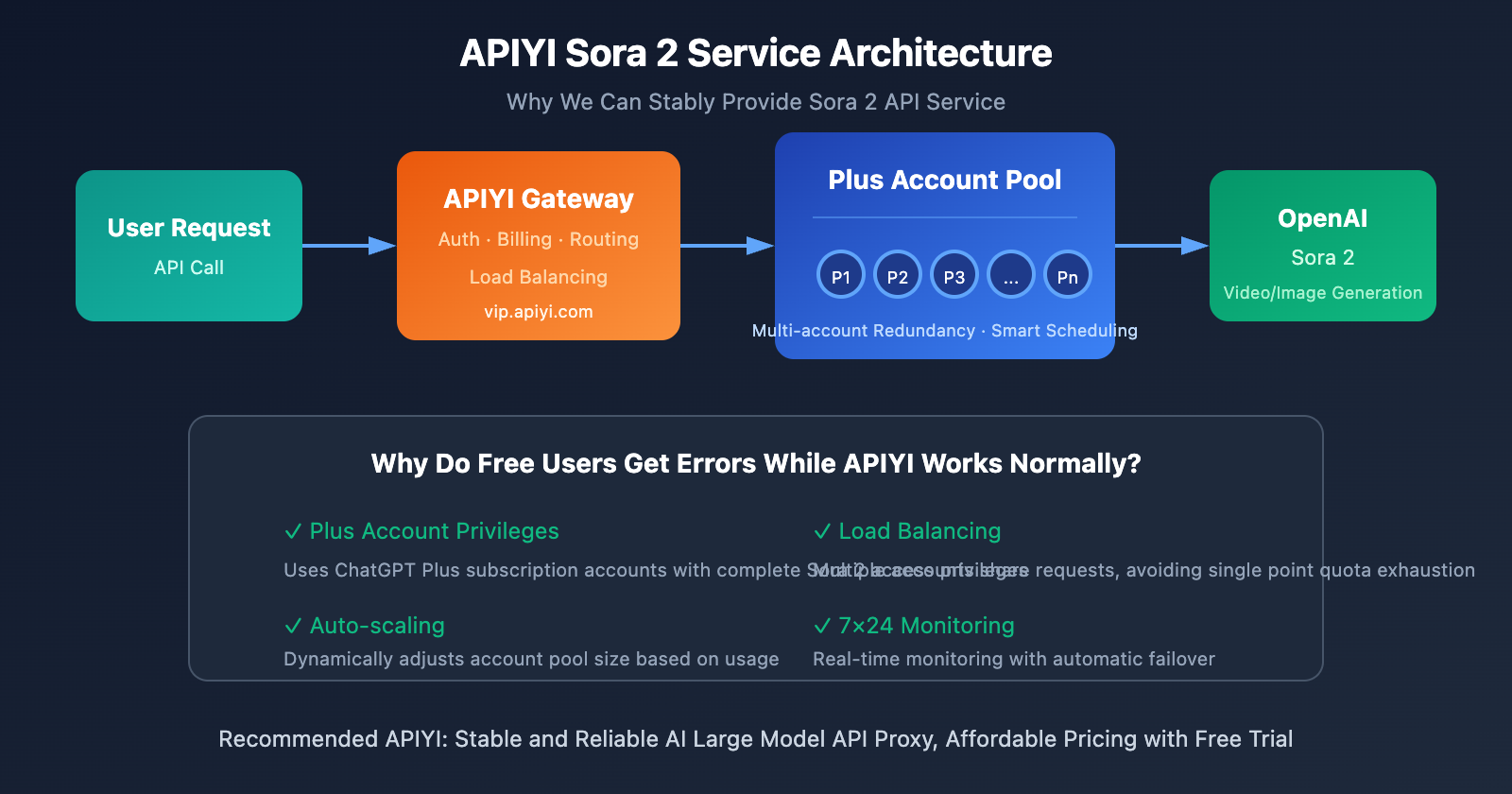 sora-under-heavy-load-error-solution-api-en 图示