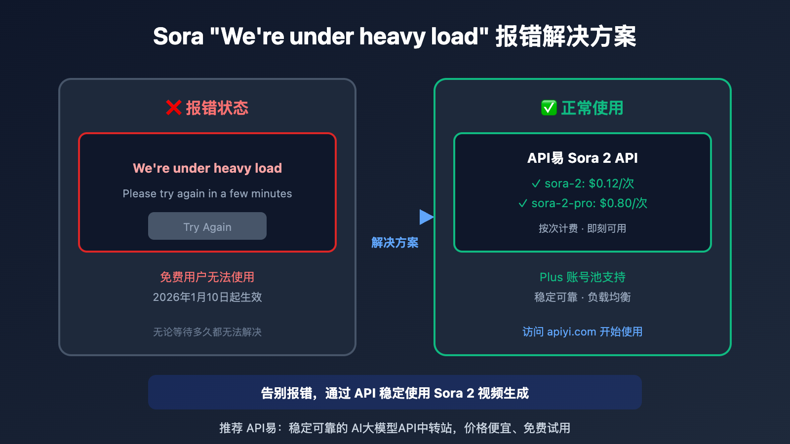 sora-under-heavy-load-error-solution-api 图示
