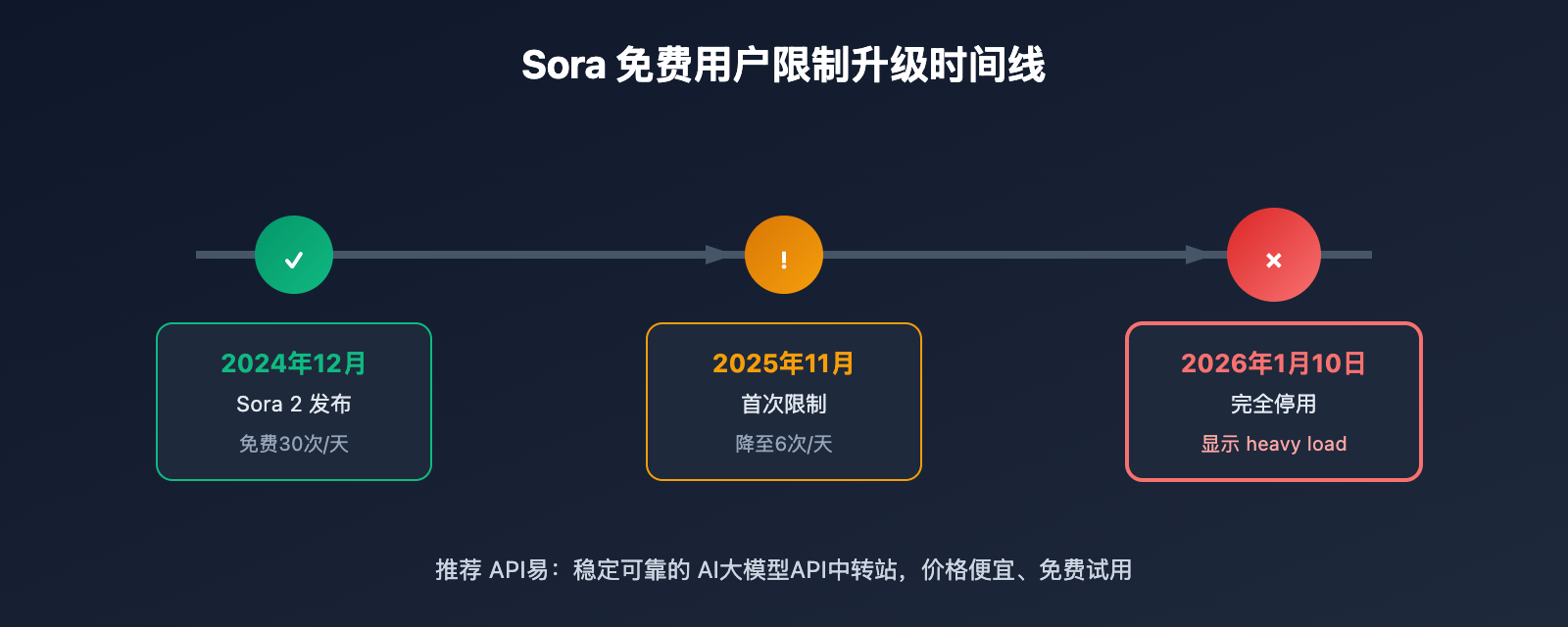 sora-under-heavy-load-error-solution-api 图示
