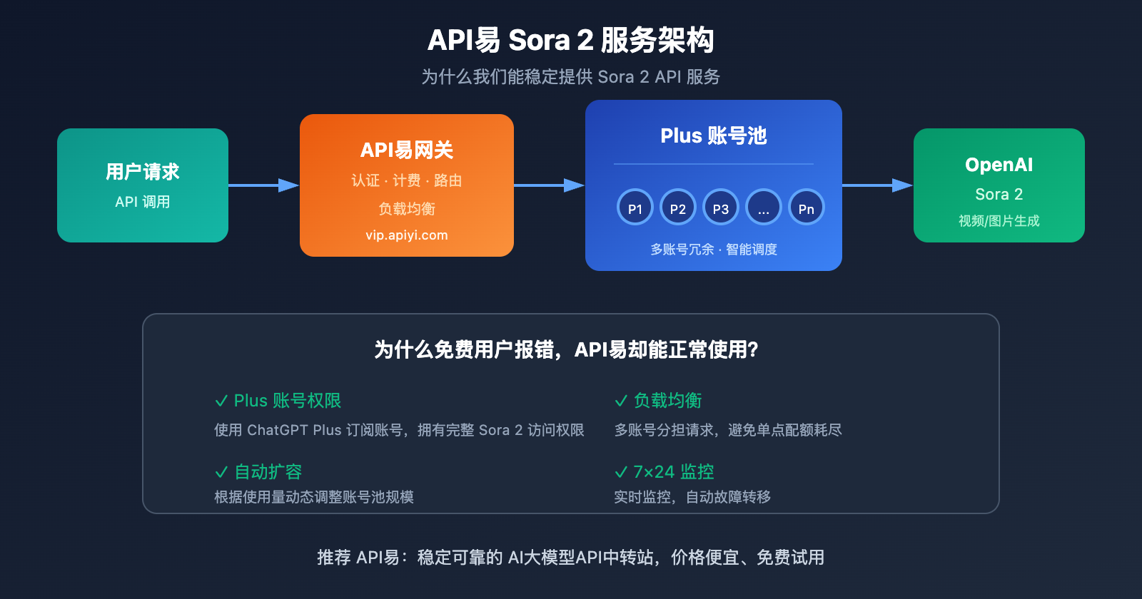 sora-under-heavy-load-error-solution-api 图示