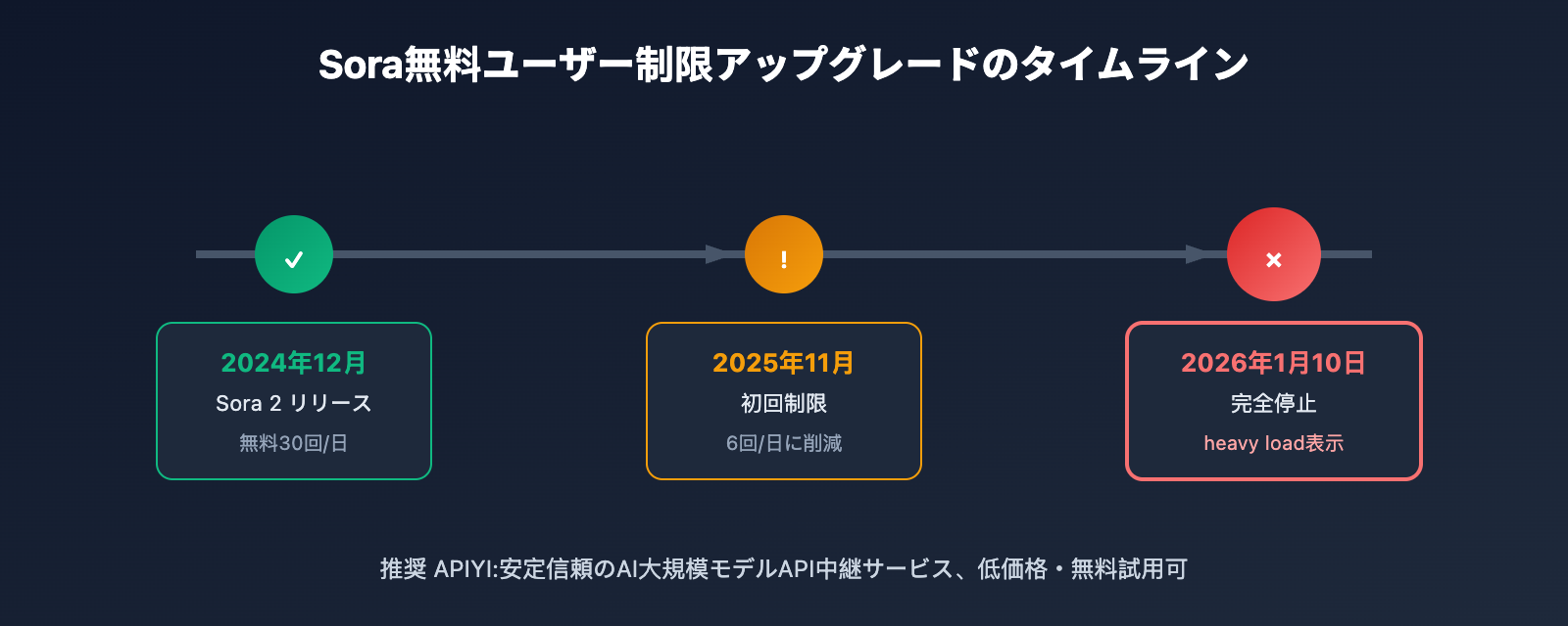 sora-under-heavy-load-error-solution-api-ja 图示