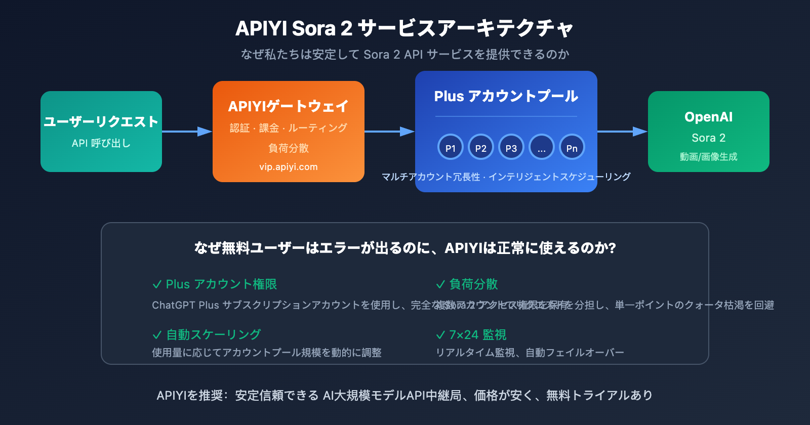 sora-under-heavy-load-error-solution-api-ja 图示