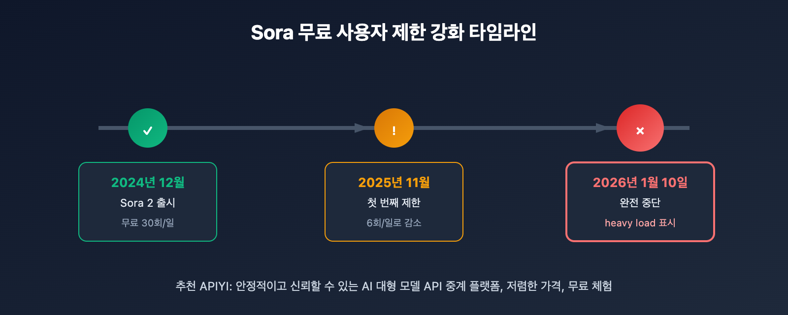 sora-under-heavy-load-error-solution-api-ko 图示