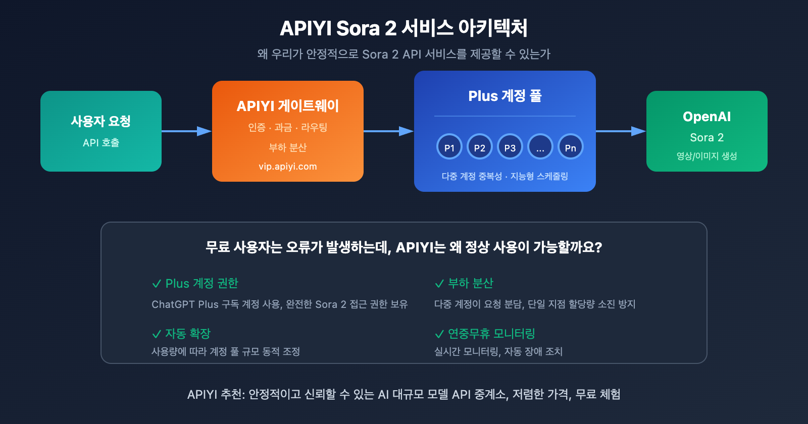 sora-under-heavy-load-error-solution-api-ko 图示