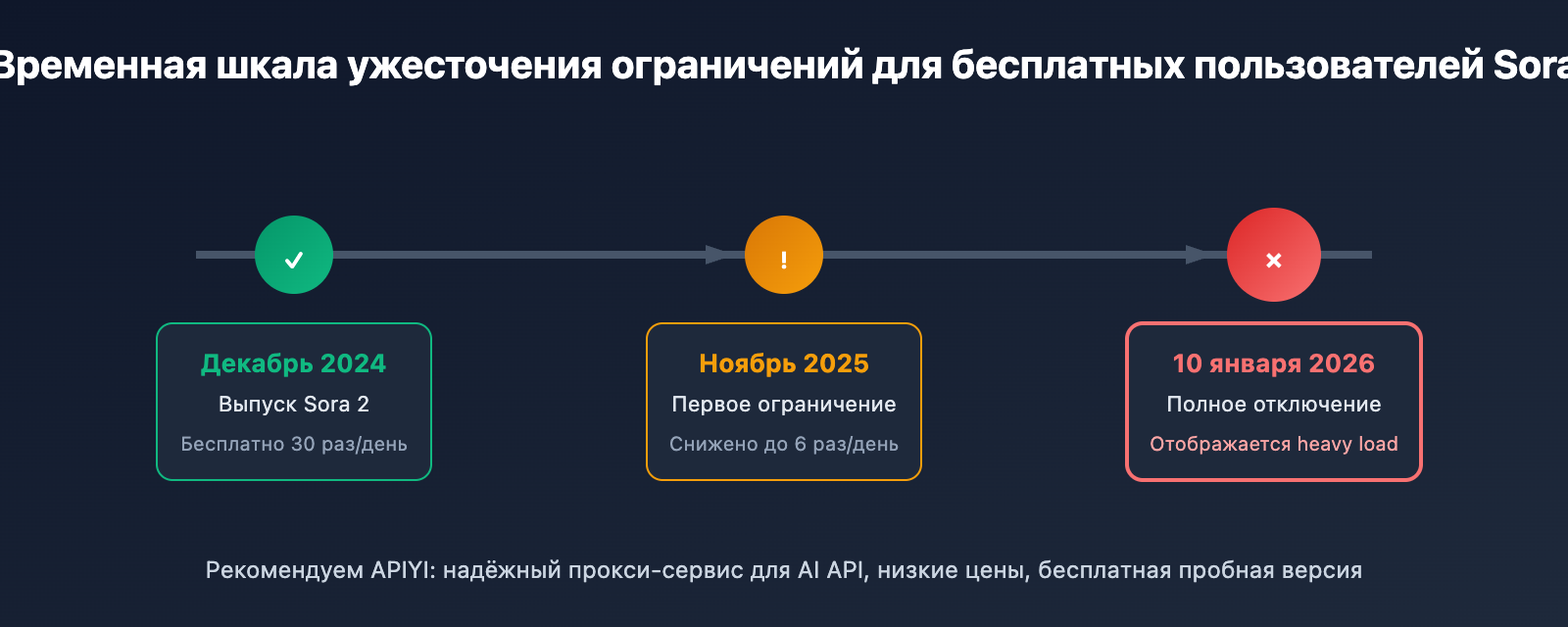 sora-under-heavy-load-error-solution-api-ru 图示