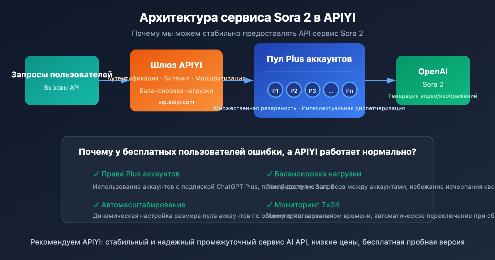 sora-under-heavy-load-error-solution-api-ru 图示