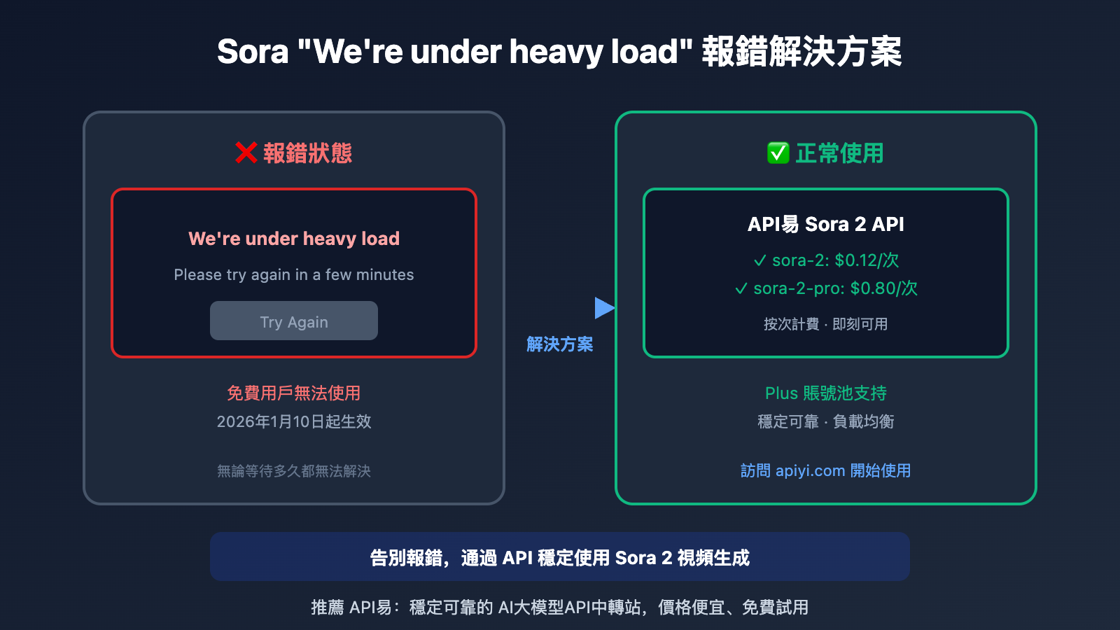 sora-under-heavy-load-error-solution-api-zh-hant 图示