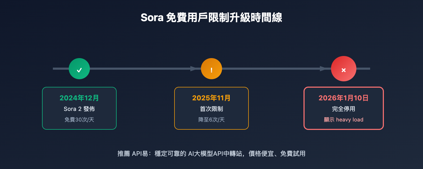 sora-under-heavy-load-error-solution-api-zh-hant 图示