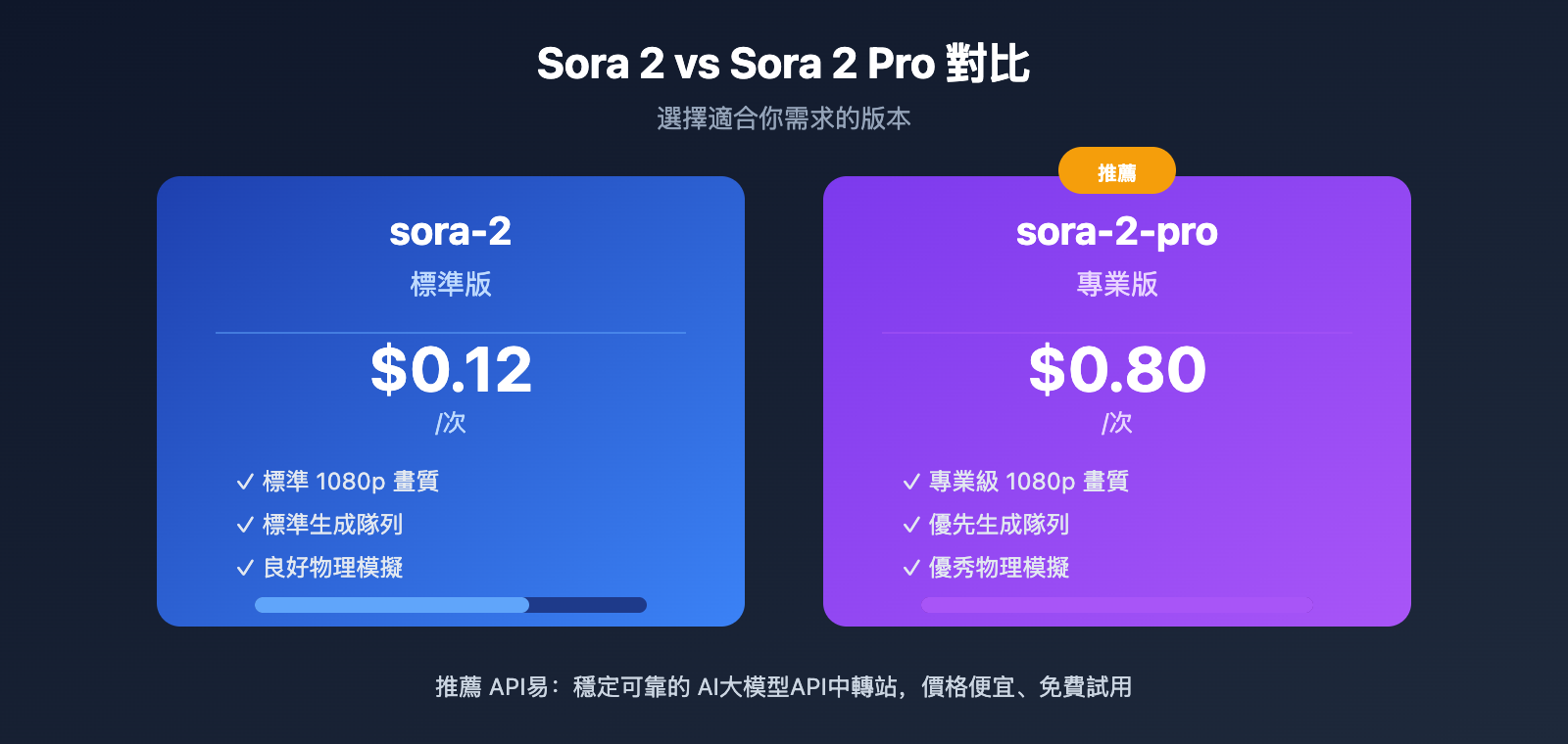 sora-under-heavy-load-error-solution-api-zh-hant 图示