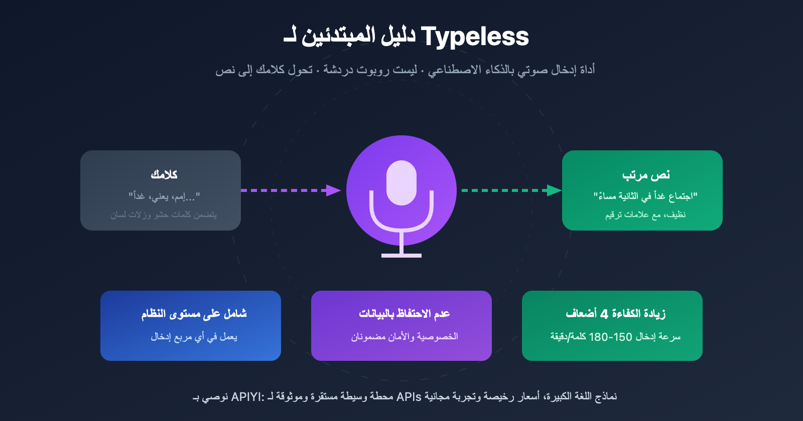 typeless-voice-dictation-beginner-guide-ar 图示