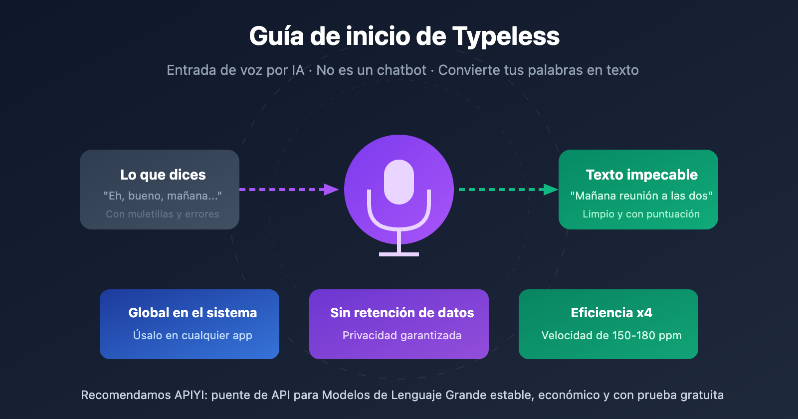typeless-voice-dictation-beginner-guide-es 图示