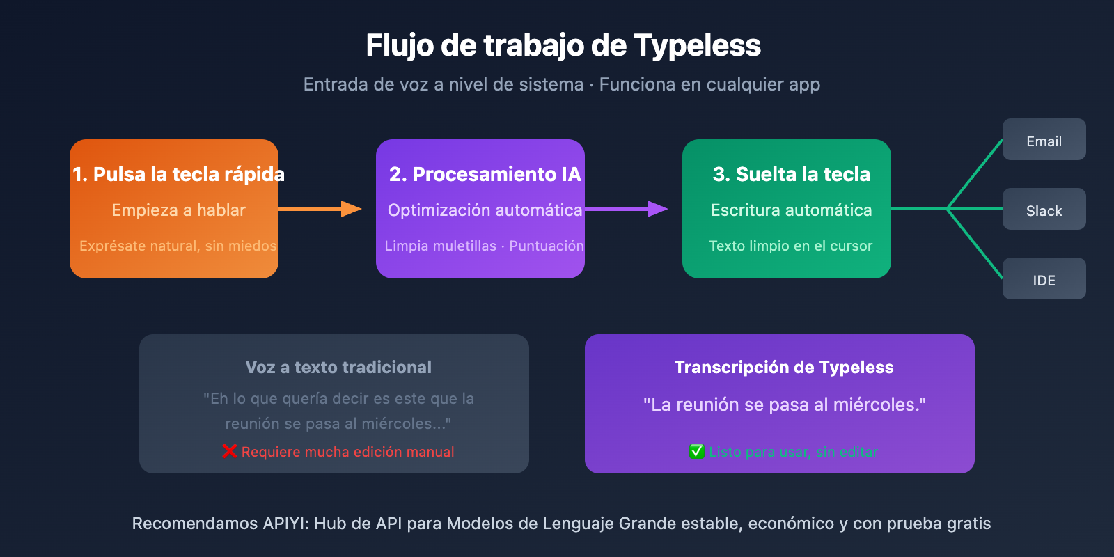 typeless-voice-dictation-beginner-guide-es 图示