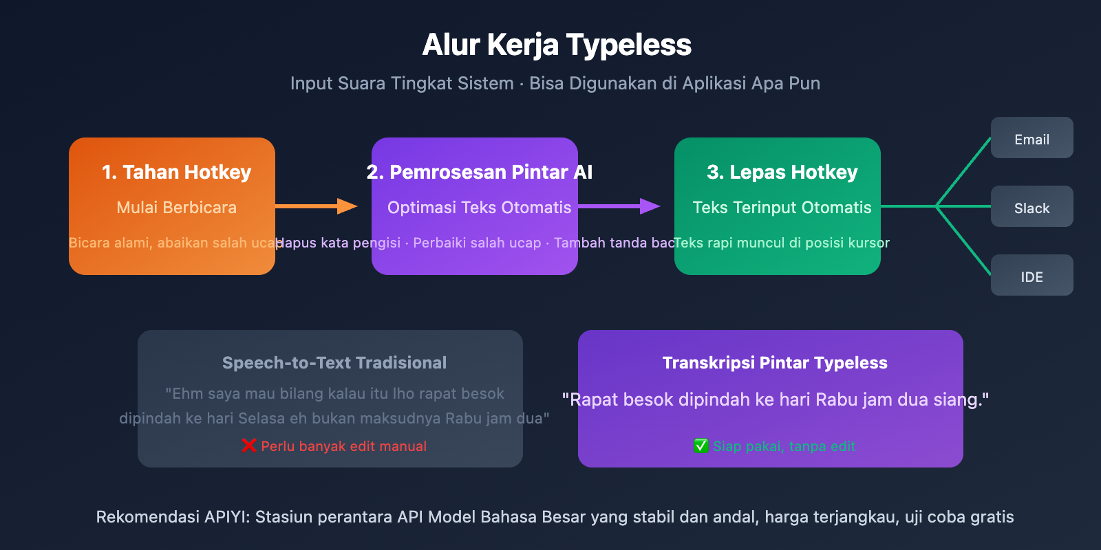 typeless-voice-dictation-beginner-guide-id 图示