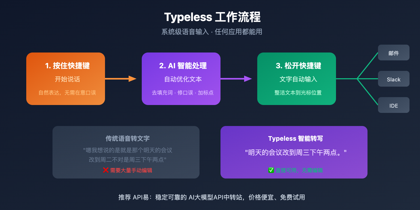 typeless-voice-dictation-beginner-guide 图示
