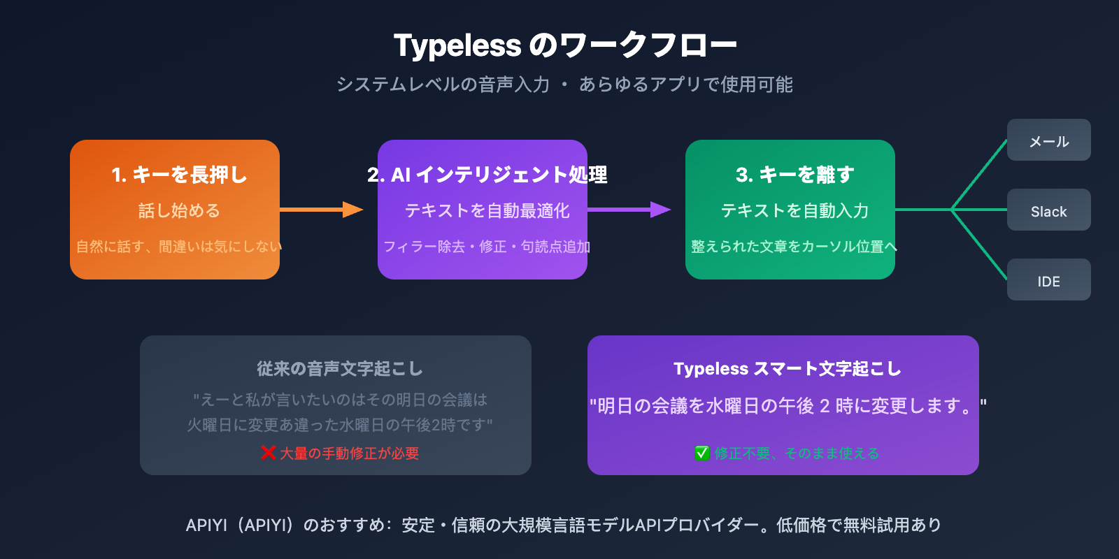 typeless-voice-dictation-beginner-guide-ja 图示