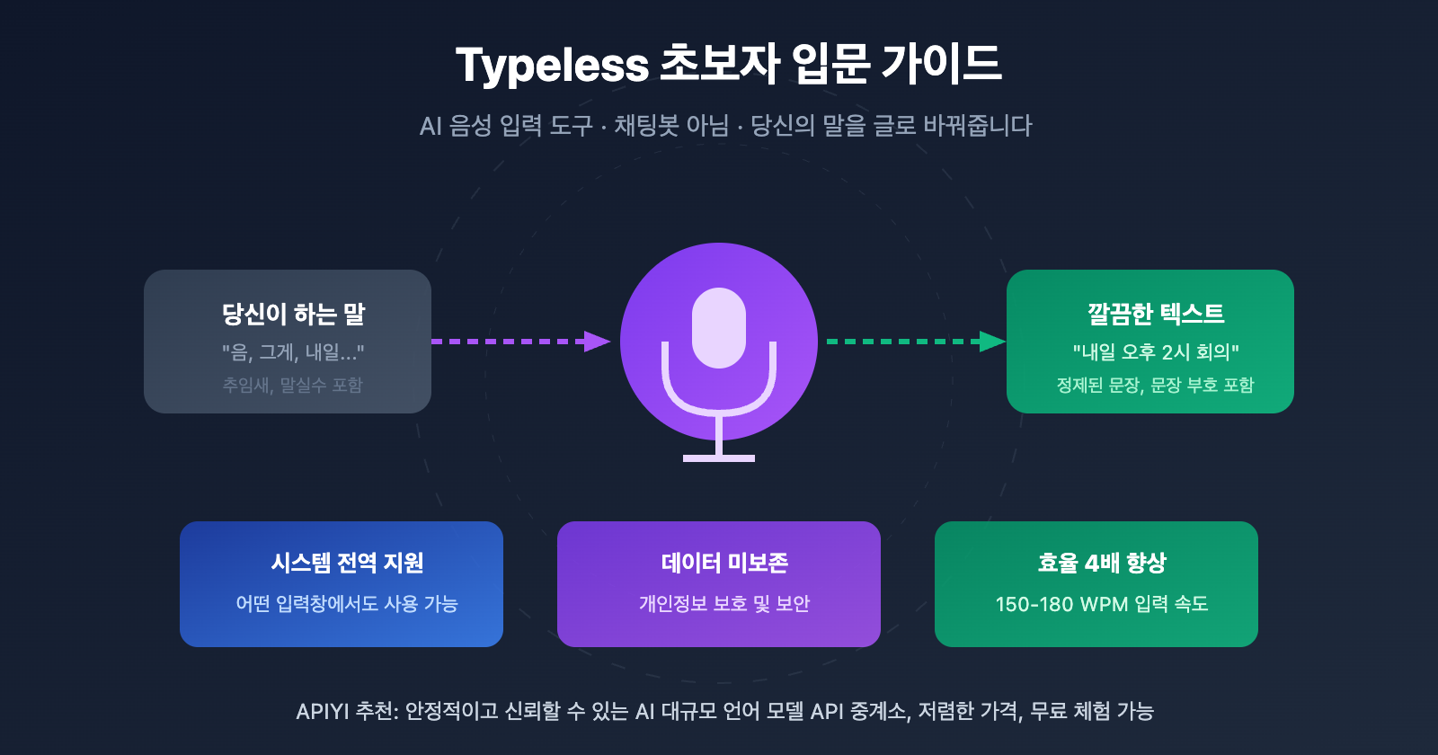 typeless-voice-dictation-beginner-guide-ko 图示