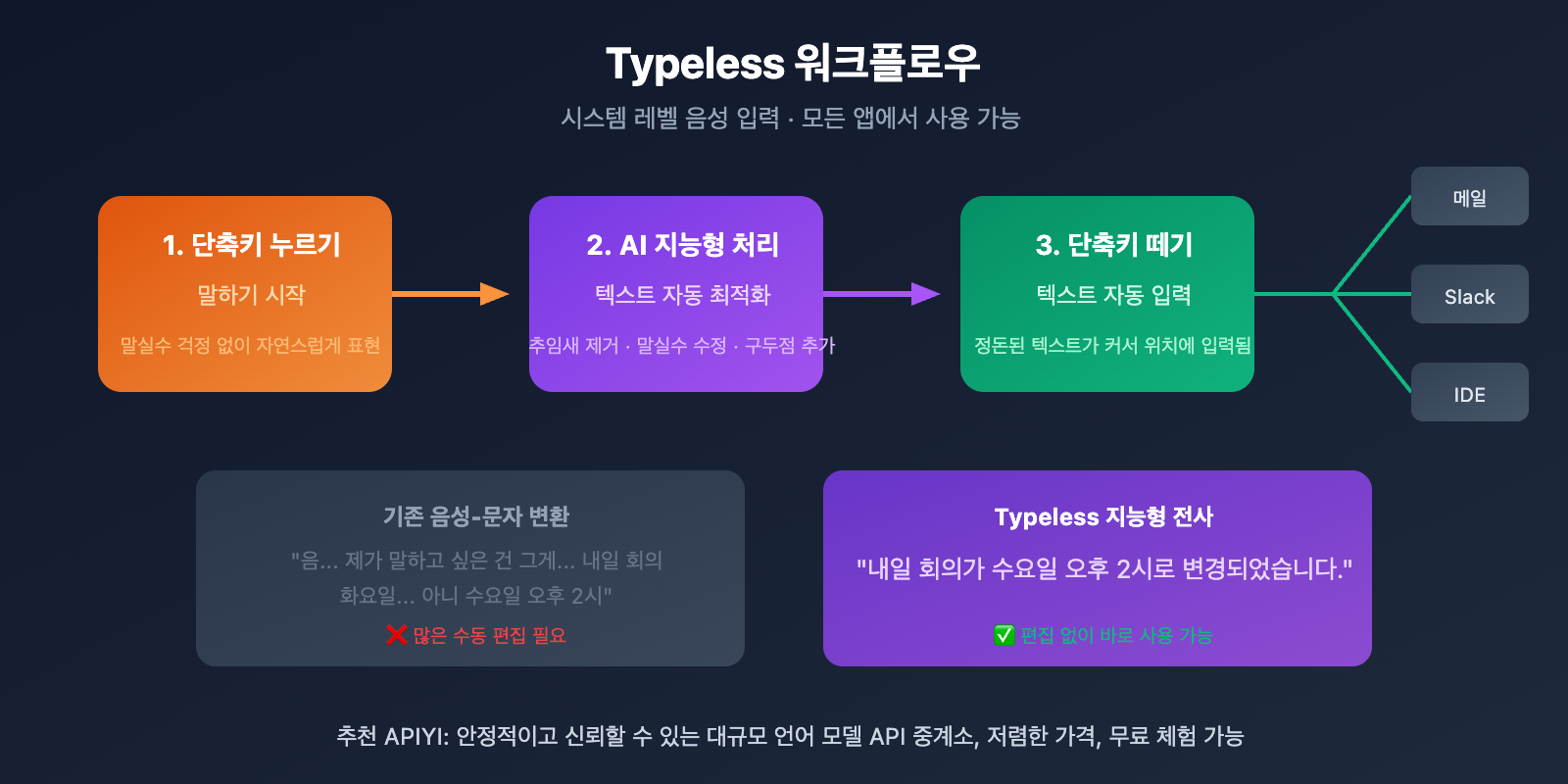 typeless-voice-dictation-beginner-guide-ko 图示