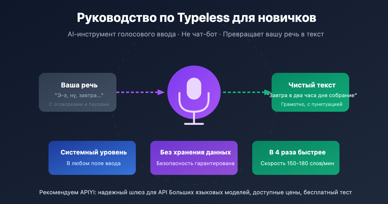 typeless-voice-dictation-beginner-guide-ru 图示