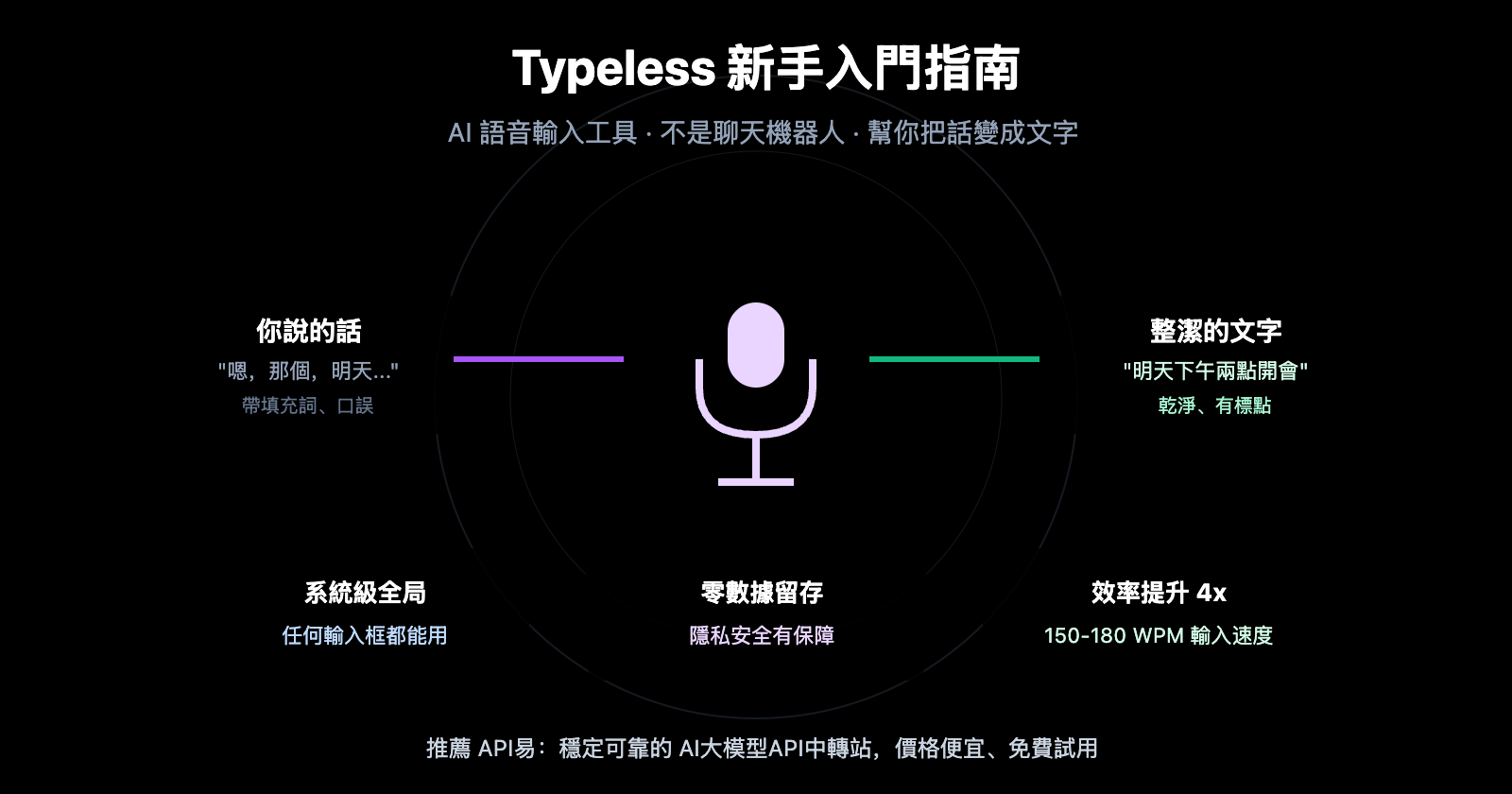 typeless-voice-dictation-beginner-guide-zh-hant 图示
