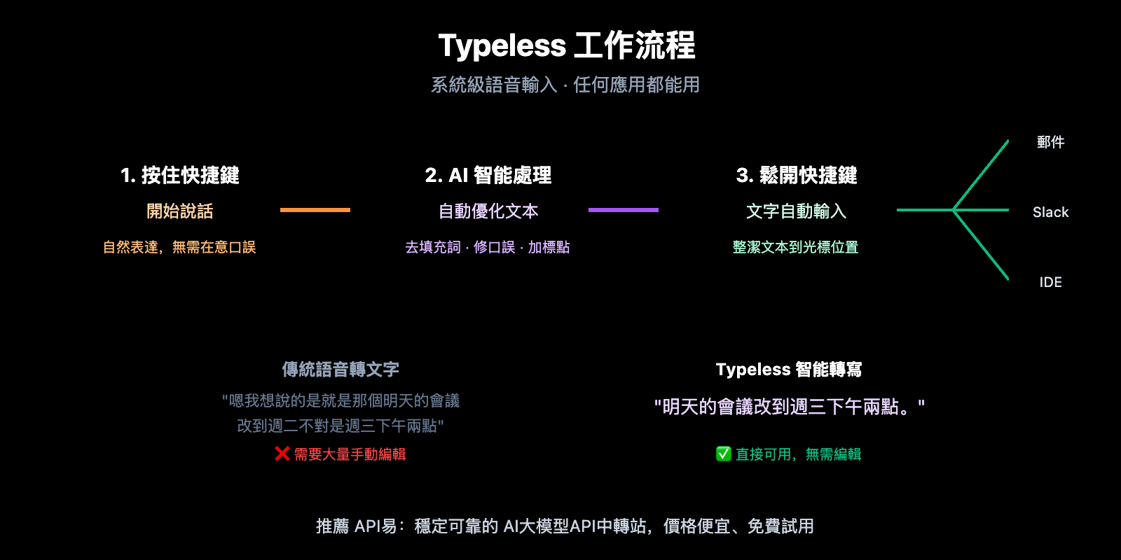 typeless-voice-dictation-beginner-guide-zh-hant 图示