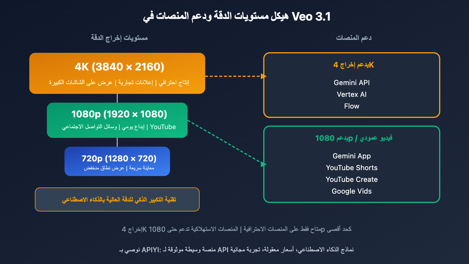 veo-3-1-4k-update-features-guide-ar 图示