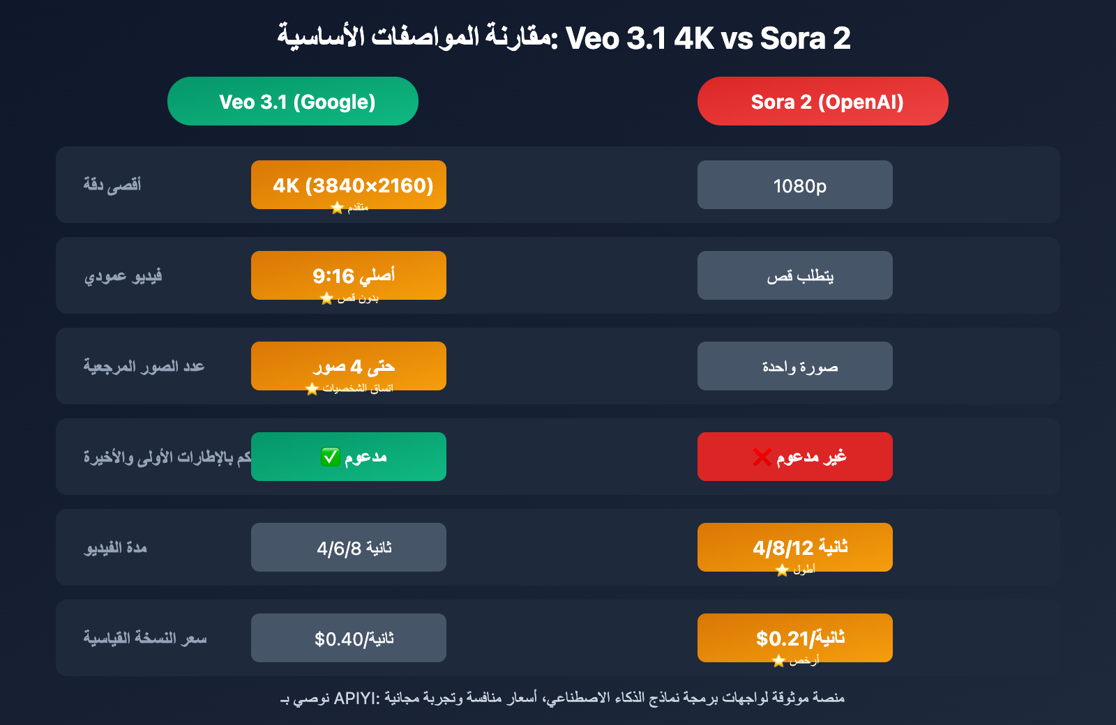 veo-3-1-4k-update-features-guide-ar 图示