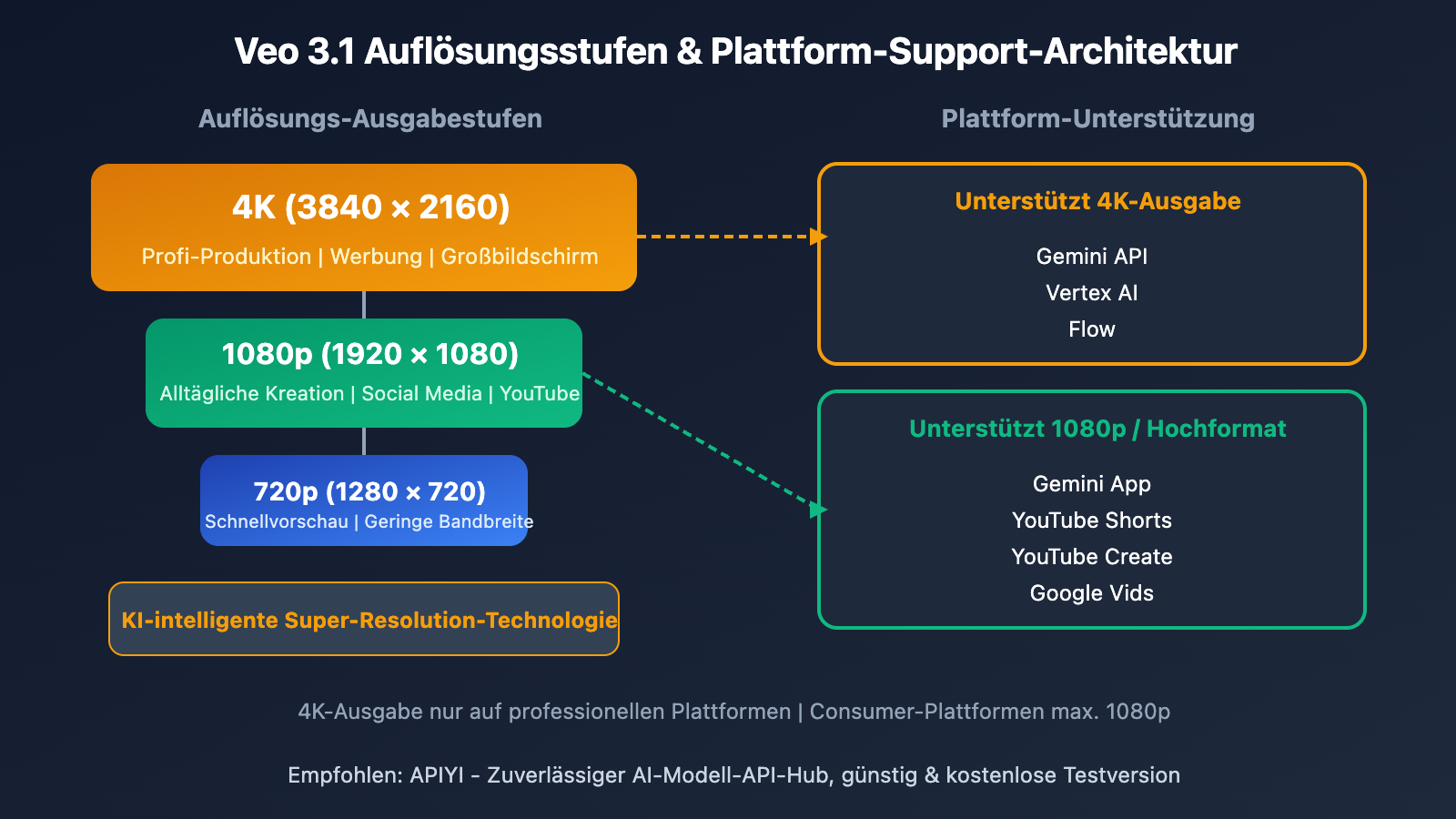 veo-3-1-4k-update-features-guide-de 图示