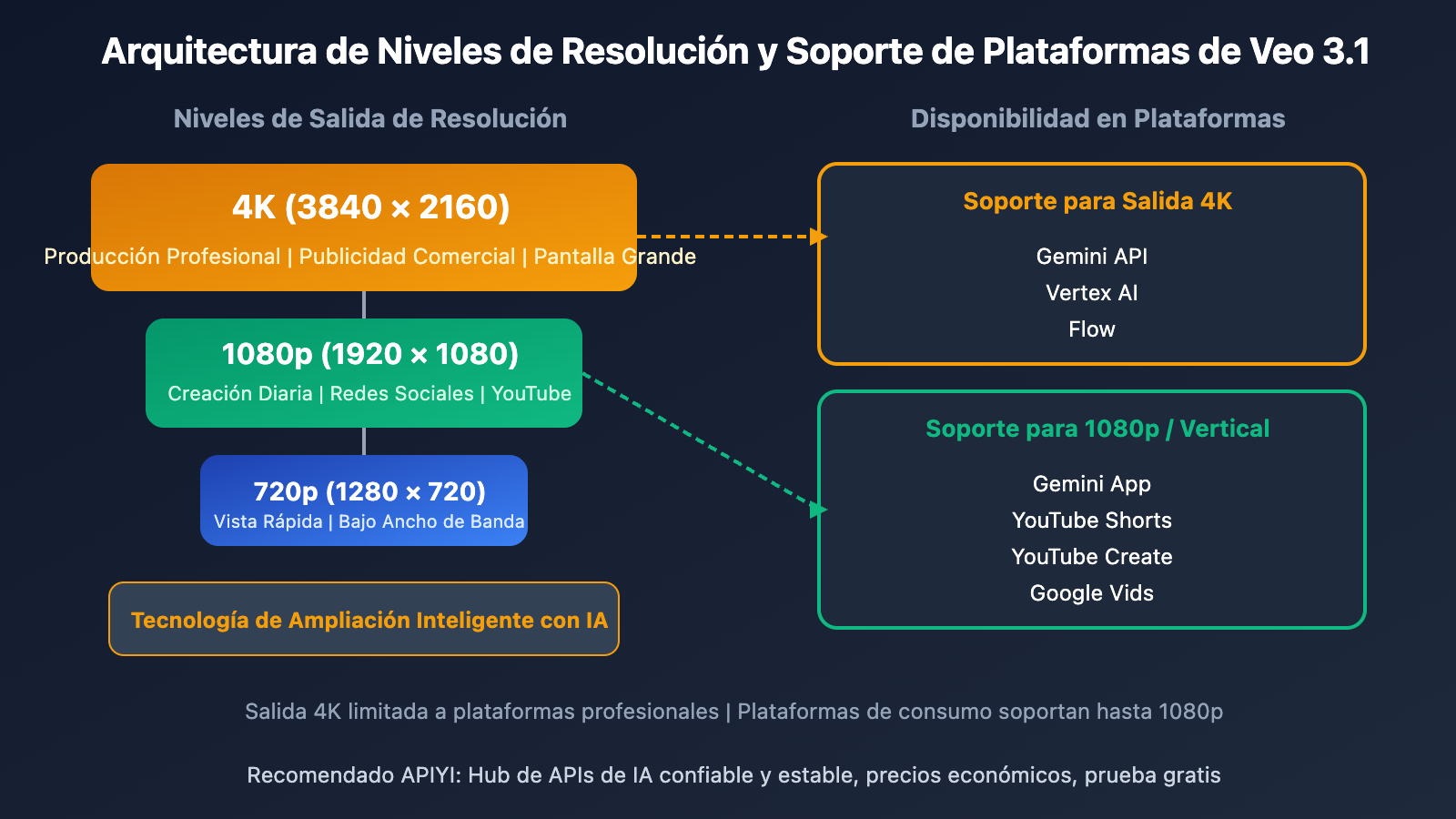 veo-3-1-4k-update-features-guide-es 图示
