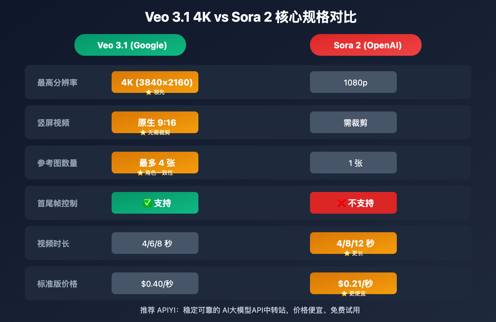 veo-3-1-4k-update-features-guide-es 图示
