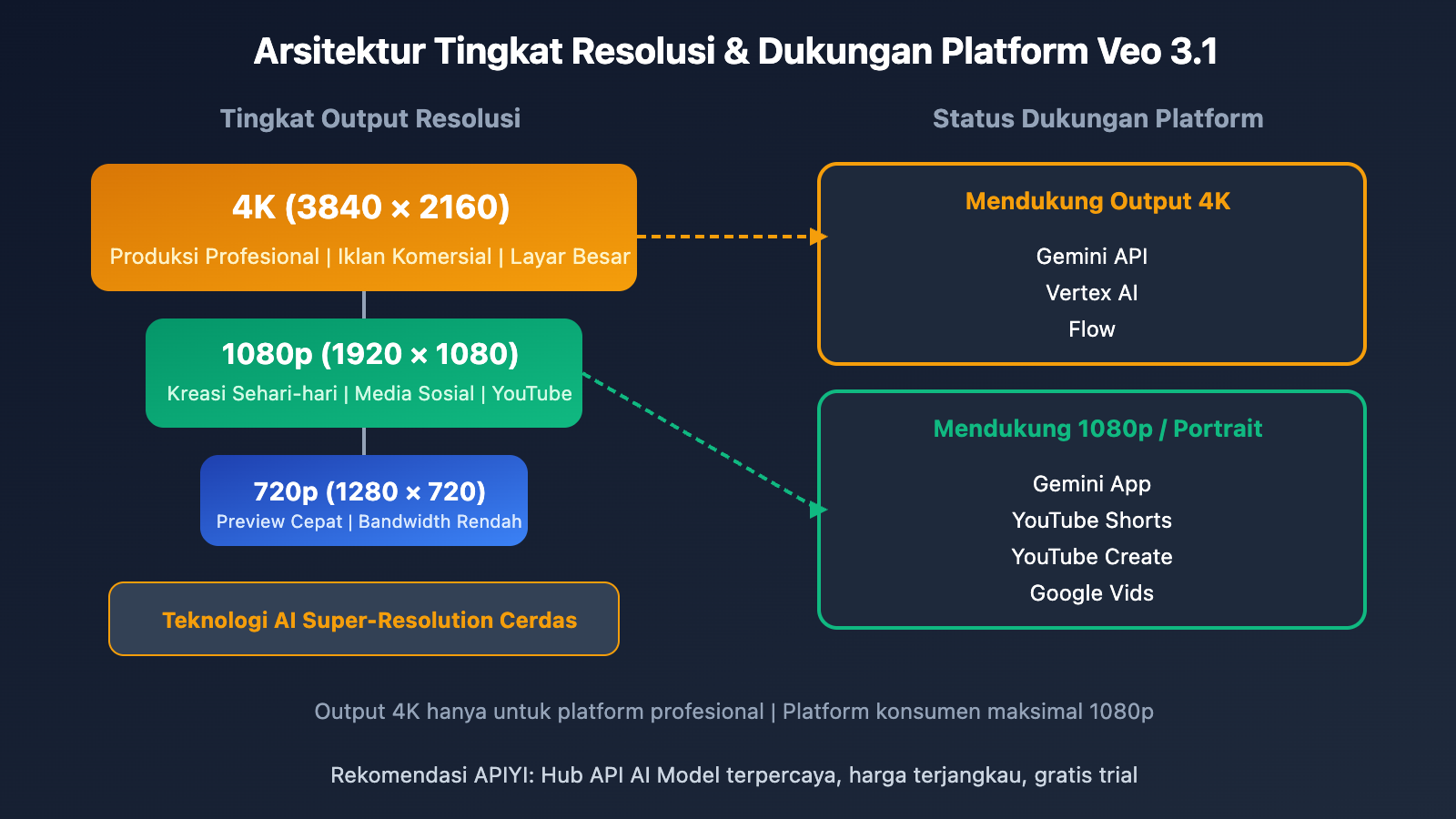 veo-3-1-4k-update-features-guide-id 图示